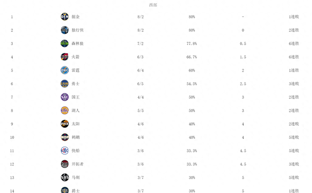 包含火箭对阵湖人,勇士投篮技术安全指南的词条