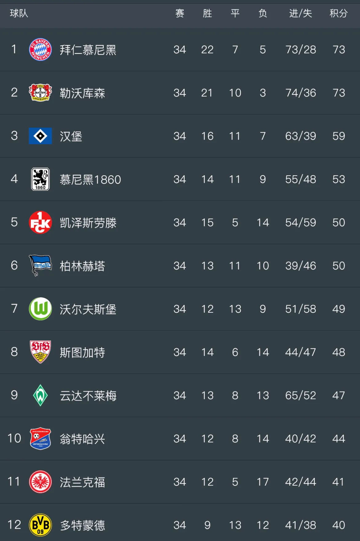 关于拜仁慕尼黑再次大胜，领跑积分榜的信息